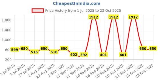 myntra.com Rubans Gold-Plated Artificial Beads Beaded Studded Dual-Toned Oxidised Dome Shaped Jhumkas rubans Price History Graph from 1 Jul 2025 to 22 Oct 2025