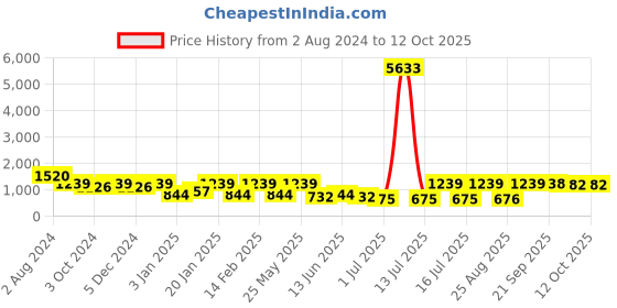 myntra.com Rubans Gold Plated Artificial Beads Jewellery Set rubans Price History Graph from 2 Aug 2024 to 12 Oct 2025