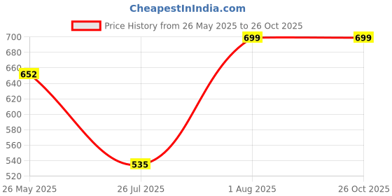 myntra.com Rubans Gold-Plated Artificial Stones Studded Maang Tikka rubans Price History Graph from 26 May 2025 to 26 Oct 2025