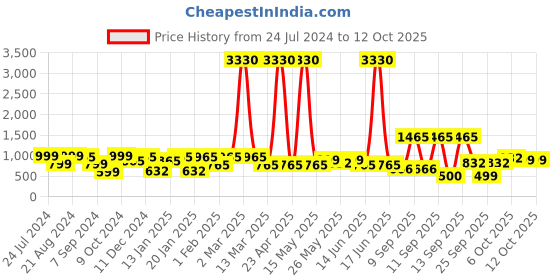myntra.com Rubans Gold-Plated Beaded Jewellery Set rubans Price History Graph from 24 Jul 2024 to 11 Oct 2025