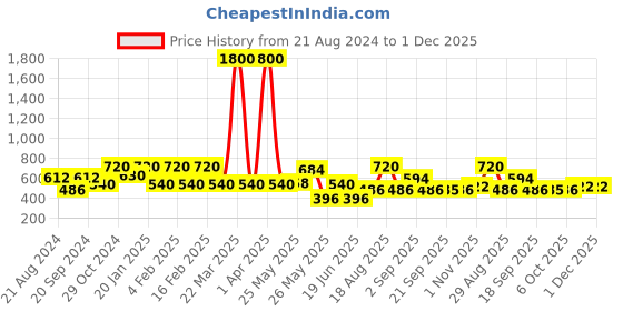 myntra.com Rubans Gold-Plated Beaded Kamarbandh rubans Price History Graph from 21 Aug 2024 to 30 Nov 2025