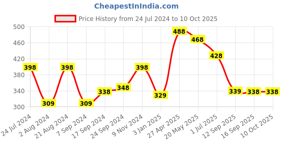 myntra.com Rubans Gold-Plated Beaded Kundan Studded & Beaded Maang Tikka rubans Price History Graph from 24 Jul 2024 to 9 Oct 2025
