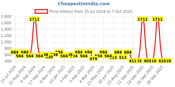 myntra.com Rubans Gold-Plated Beaded Triple Layer Jewellery Set rubans Price History Graph from 25 Jul 2024 to 7 Oct 2025