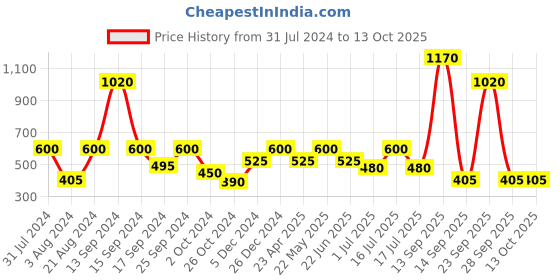 myntra.com Rubans Gold-Plated Beaded Triple Layer Jewellery Set rubans Price History Graph from 31 Jul 2024 to 12 Oct 2025