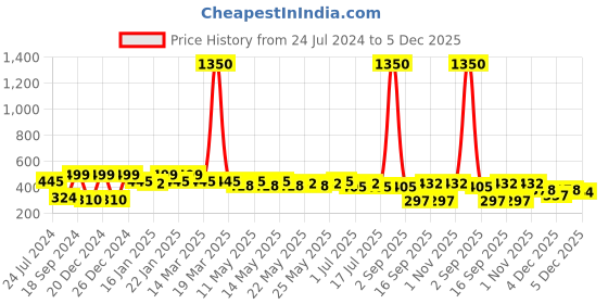 myntra.com Rubans Gold-Plated Black & White Zircon-Studded Beaded Handcrafted Mangalsutra rubans Price History Graph from 24 Jul 2024 to 5 Dec 2025