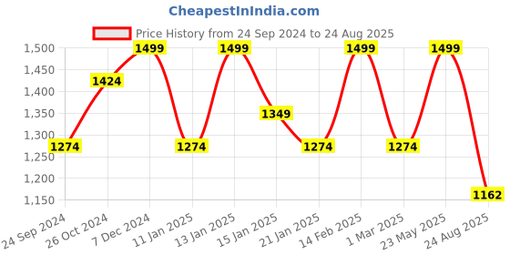 myntra.com Rubans Gold-Plated Chandbalis Earrings rubans Price History Graph from 24 Sep 2024 to 24 Aug 2025