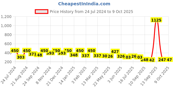 myntra.com Rubans Gold-Plated Circular Drop Earrings rubans Price History Graph from 24 Jul 2024 to 9 Oct 2025