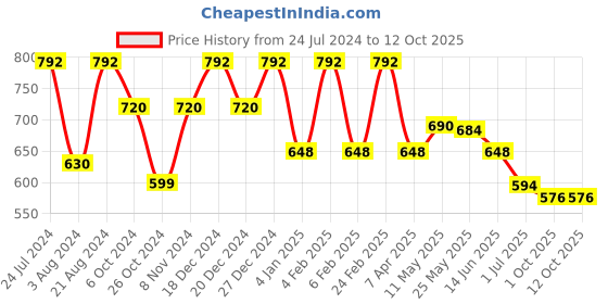 myntra.com Rubans Gold-Plated Circular Drop Earrings rubans Price History Graph from 24 Jul 2024 to 10 Oct 2025
