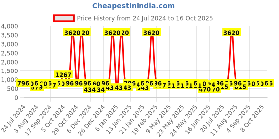 myntra.com Rubans Gold-Plated Classic Chandbalis Earrings rubans Price History Graph from 24 Jul 2024 to 16 Oct 2025