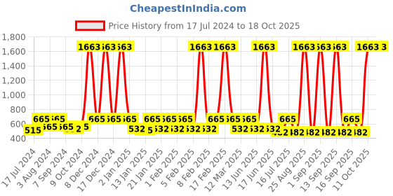 myntra.com Rubans Gold-Plated Classic Drop Earrings rubans Price History Graph from 17 Jul 2024 to 18 Oct 2025