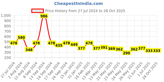 myntra.com Rubans Gold-Plated Classic Handcrafted Drop Earrings rubans Price History Graph from 27 Jul 2024 to 27 Oct 2025