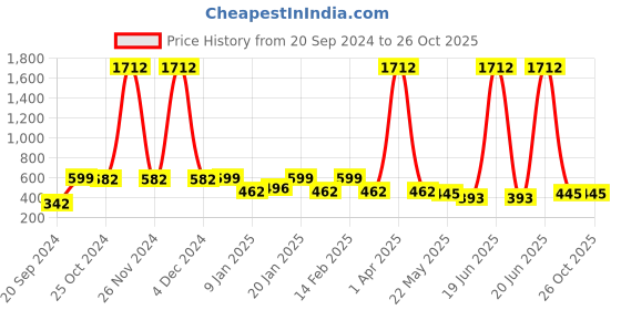 myntra.com Rubans Gold-Plated Classic Pearls Drop Earrings rubans Price History Graph from 20 Sep 2024 to 26 Oct 2025