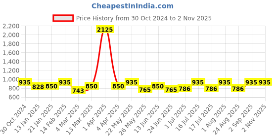 myntra.com Rubans Gold-Plated Contemporary Chandbalis Earrings rubans Price History Graph from 30 Oct 2024 to 2 Nov 2025
