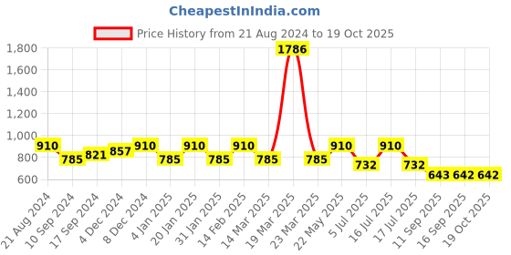 myntra.com Rubans Gold-Plated Contemporary Drop Earrings rubans Price History Graph from 21 Aug 2024 to 19 Oct 2025
