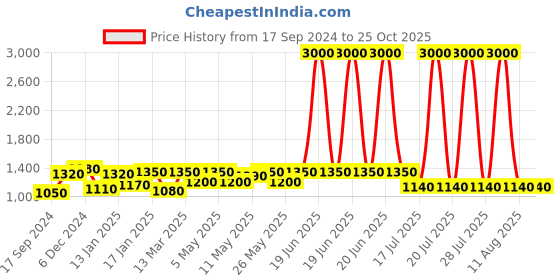 myntra.com Rubans Gold-Plated Contemporary Drop Earrings rubans Price History Graph from 17 Sep 2024 to 25 Oct 2025