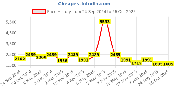myntra.com Rubans Gold-Plated Contemporary Drop Earrings rubans Price History Graph from 24 Sep 2024 to 26 Oct 2025
