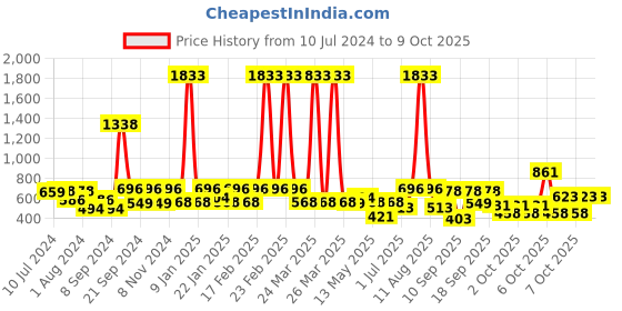 myntra.com Rubans Gold-Plated Crescent Shaped Chandbalis rubans Price History Graph from 10 Jul 2024 to 8 Oct 2025