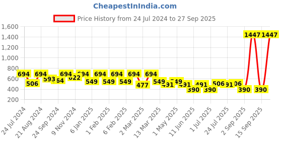 myntra.com Rubans Gold Plated Crystal Square Studs Earrings rubans Price History Graph from 24 Jul 2024 to 27 Sep 2025