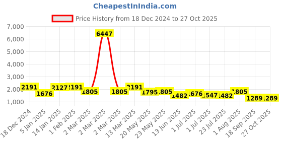 myntra.com Rubans Gold-Plated Crystal Studded & Pearl Beaded Jewellery Set rubans Price History Graph from 18 Dec 2024 to 26 Oct 2025