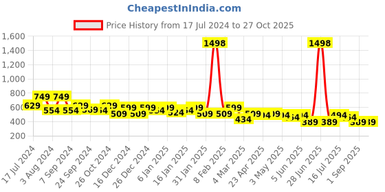 myntra.com Rubans Gold-Plated Crystal-Studded Geometric Drop Earrings rubans Price History Graph from 17 Jul 2024 to 26 Oct 2025