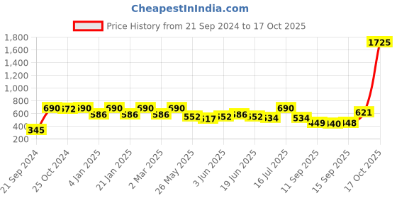 myntra.com Rubans Gold-Plated Crystals Studded Teardrop Shaped Drop Earrings rubans Price History Graph from 21 Sep 2024 to 17 Oct 2025