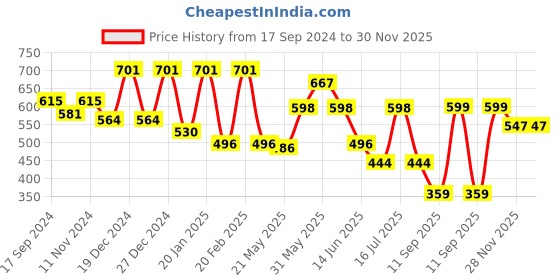 myntra.com Rubans Gold-Plated Cubic Zirconia Bangle-Style Bracelet rubans Price History Graph from 17 Sep 2024 to 29 Nov 2025