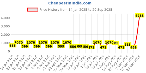 myntra.com Rubans Gold-Plated Cubic Zirconia Cuff Bracelet rubans Price History Graph from 14 Jan 2025 to 20 Sep 2025