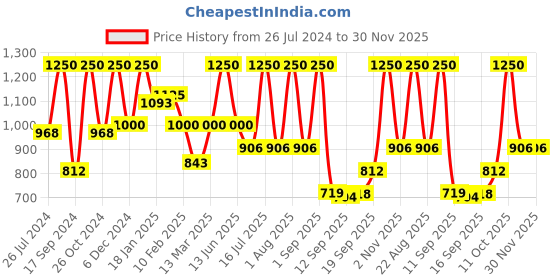myntra.com Rubans Gold- Plated Cubic Zirconia Stone- Studded Jewellery Set rubans Price History Graph from 26 Jul 2024 to 30 Nov 2025