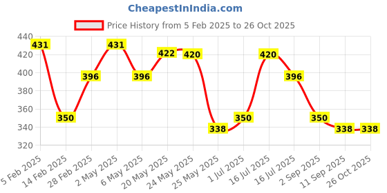 myntra.com Rubans Gold-Plated Cubic Zirconia Stud Nosepin rubans Price History Graph from 5 Feb 2025 to 26 Oct 2025