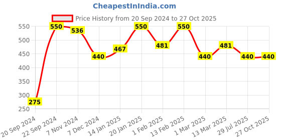 myntra.com Rubans Gold-Plated Cubic Zirconia Studded Layered Adjustable Finger Ring rubans Price History Graph from 20 Sep 2024 to 27 Oct 2025