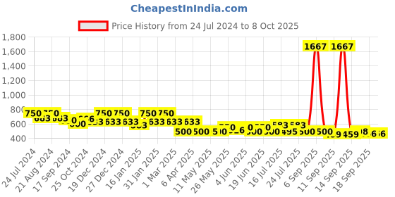 myntra.com Rubans Gold-Plated Cubic Zirconia Studded Teardrop Shaped Drop Earrings rubans Price History Graph from 24 Jul 2024 to 8 Oct 2025
