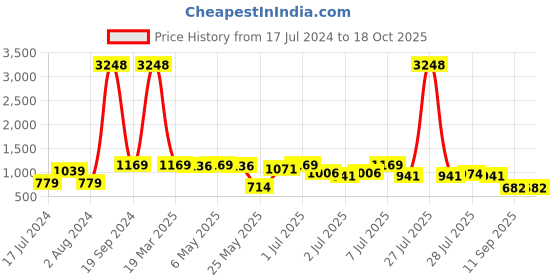 myntra.com Rubans Gold-Plated CZ and Ruby & Emerald Studded Necklace Set rubans Price History Graph from 17 Jul 2024 to 18 Oct 2025