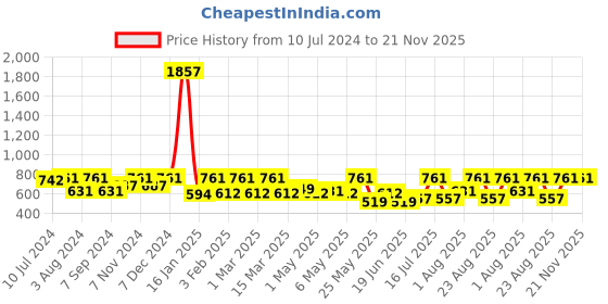 myntra.com Rubans Gold-Plated CZ studded Adjustable Finger Ring rubans Price History Graph from 10 Jul 2024 to 20 Nov 2025