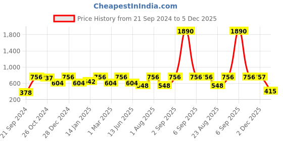 myntra.com Rubans Gold-Plated CZ-Studded Adjustable Finger Ring rubans Price History Graph from 21 Sep 2024 to 5 Dec 2025