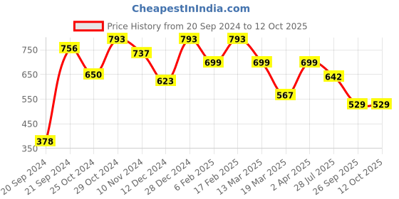 myntra.com Rubans Gold-Plated CZ-Studded Adjustable Finger Ring rubans Price History Graph from 20 Sep 2024 to 12 Oct 2025