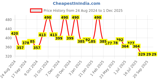 myntra.com Rubans Gold-Plated CZ Studded & Pearls Beaded Nosepin rubans Price History Graph from 24 Aug 2024 to 30 Nov 2025