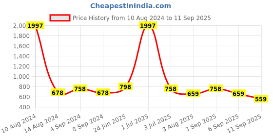 myntra.com Rubans Gold-Plated CZ-Studded Jewellery Set rubans Price History Graph from 10 Aug 2024 to 11 Sep 2025