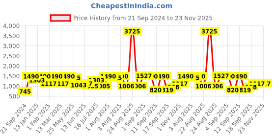 myntra.com Rubans Gold-Plated CZ-Studded Jewellery Set rubans Price History Graph from 21 Sep 2024 to 23 Nov 2025