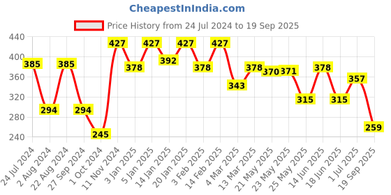 myntra.com Rubans Gold-Plated CZ Studded Pearls Beaded Nosepin rubans Price History Graph from 24 Jul 2024 to 19 Sep 2025