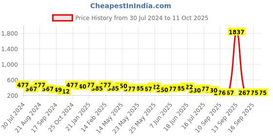 myntra.com Rubans Gold-Plated Dome Shaped Chandbalis rubans Price History Graph from 30 Jul 2024 to 11 Oct 2025