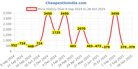 myntra.com Rubans Gold Plated Dome Shaped Jhumkas rubans Price History Graph from 8 Sep 2024 to 27 Oct 2025
