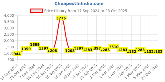 myntra.com Rubans Gold Plated Dome Shaped Jhumkas Earrings rubans Price History Graph from 17 Sep 2024 to 28 Oct 2025