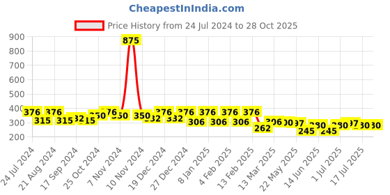myntra.com Rubans Gold Plated Drop Earrings rubans Price History Graph from 24 Jul 2024 to 28 Oct 2025