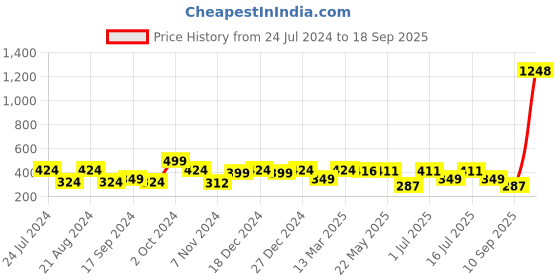 myntra.com Rubans Gold-Plated Geometric Drop Earrings rubans Price History Graph from 24 Jul 2024 to 18 Sep 2025