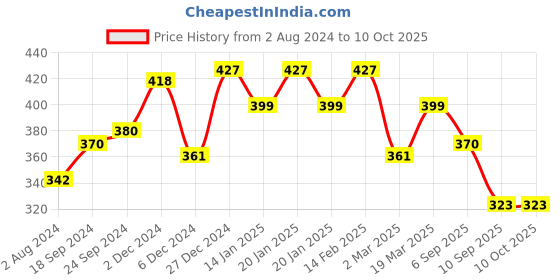 myntra.com Rubans Gold-Plated Ghungroo Beaded Oxidized Adjustable Finger Ring rubans Price History Graph from 2 Aug 2024 to 9 Oct 2025