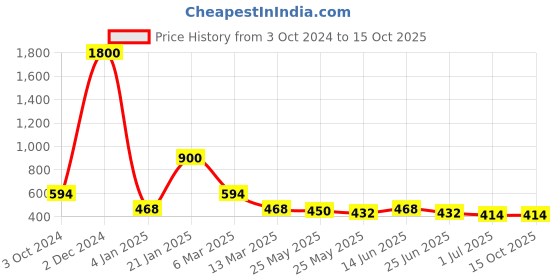 myntra.com Rubans Gold Plated Gold-Toned Classic Drop Earrings rubans Price History Graph from 3 Oct 2024 to 15 Oct 2025