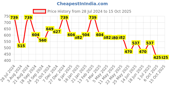 myntra.com Rubans Gold Plated Gold-Toned Crescent Shaped Drop Earrings rubans Price History Graph from 28 Jul 2024 to 14 Oct 2025