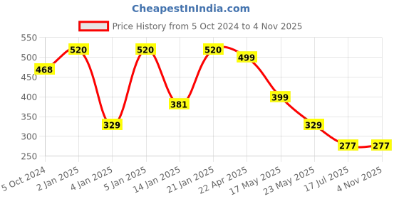 myntra.com Rubans Gold-Plated Handcrafted Cuff Bracelet rubans Price History Graph from 5 Oct 2024 to 2 Nov 2025