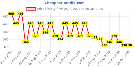 myntra.com Rubans Gold-Plated Handcrafted Enamel with Kundan Floral Stud Earrings rubans Price History Graph from 24 Jul 2024 to 27 Oct 2025