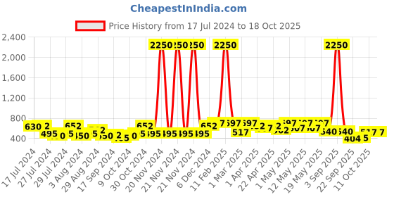 myntra.com Rubans Gold-Plated Handcrafted Jewellery Set rubans Price History Graph from 17 Jul 2024 to 18 Oct 2025